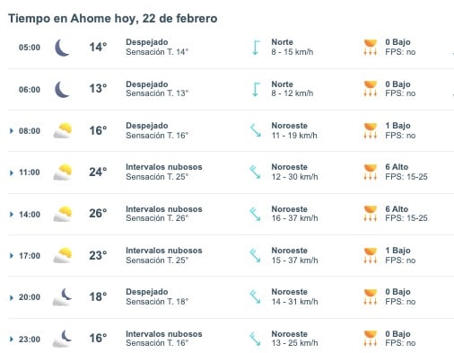 Tabla pronóstico del clima
