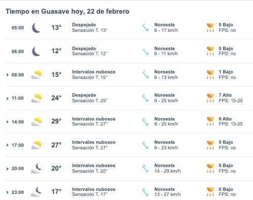Tabla pronóstico del clima
