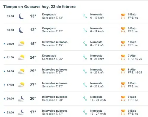 Tabla pronóstico del clima