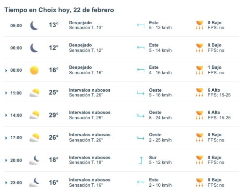 Tabla pronóstico del clima