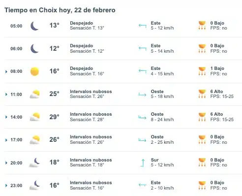 Tabla pronóstico del clima