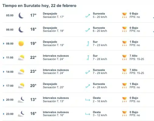 Tabla pronóstico del clima