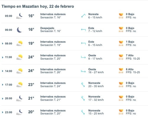 Tabla pronóstico del clima