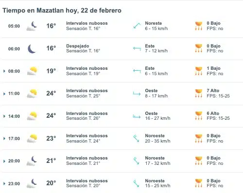 Tabla pronóstico del clima