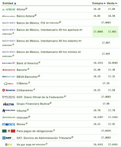 Gráfico del precio del dólar 