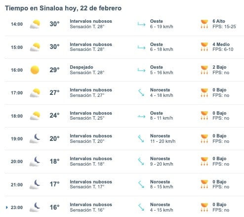 Tabla pronóstico del clima