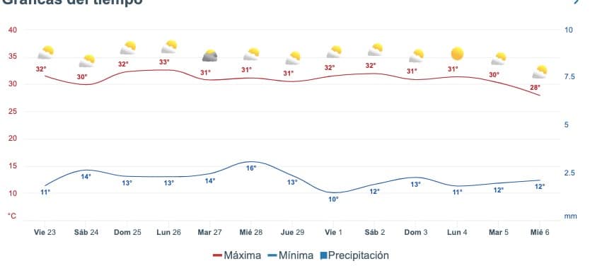Tabla pronóstico del clima