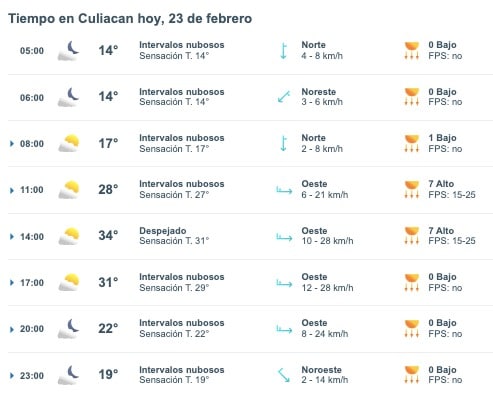 Tabla pronóstico del clima