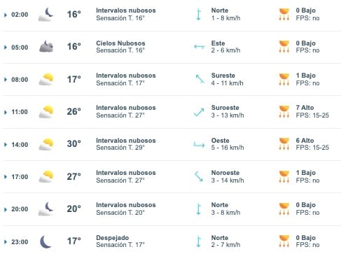 Tabla pronóstico del clima