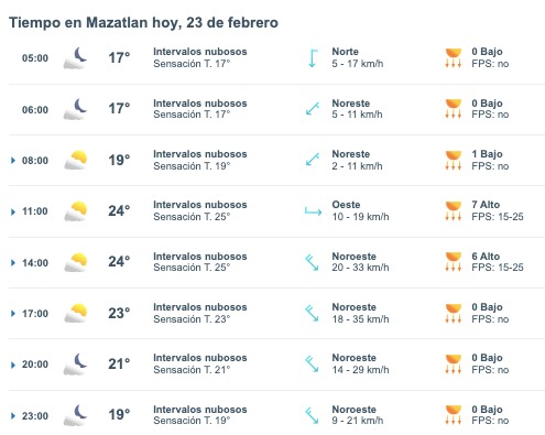 Tabla pronóstico del clima
