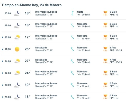 Tabla pronóstico del clima