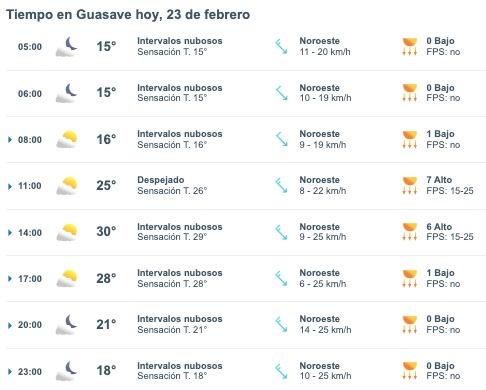 Tabla pronóstico del clima