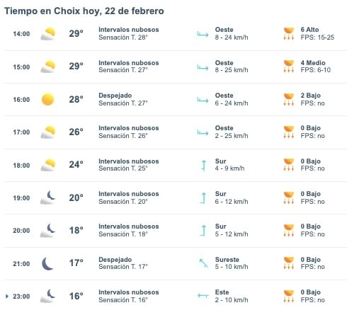 Tabla pronóstico del clima
