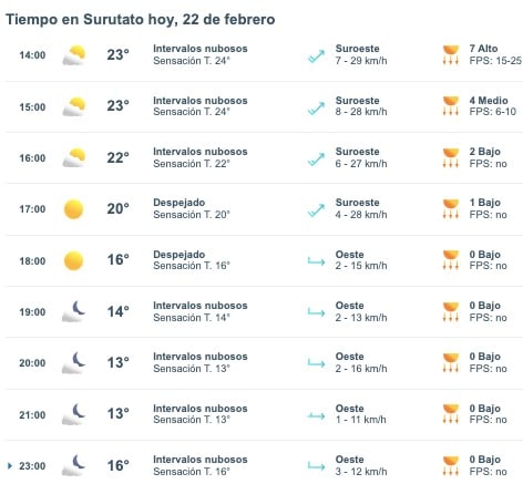 Tabla pronóstico del clima