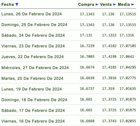 Tabla de precios del dólar 