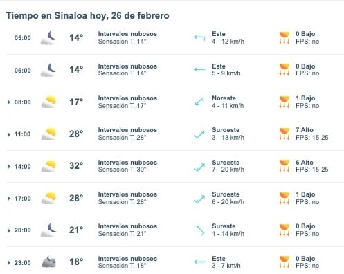 Tabla pronóstico del clima
