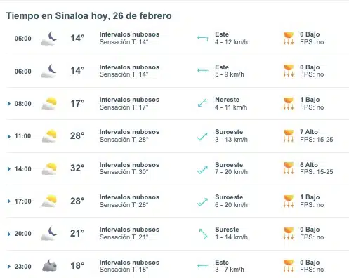 Tabla pronóstico del clima