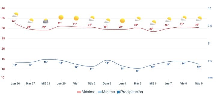 Tabla pronóstico del clima