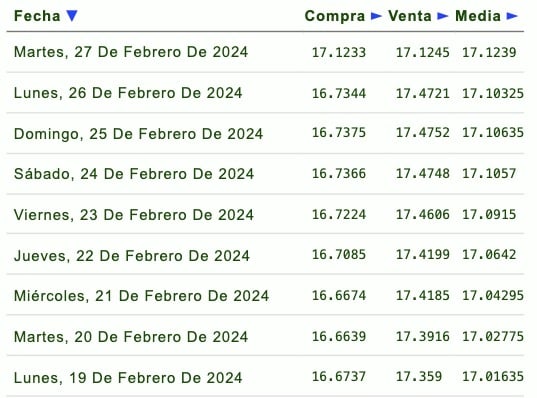 Precio del dólar 