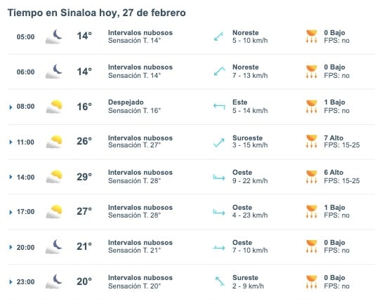 Tabla pronóstico del clima