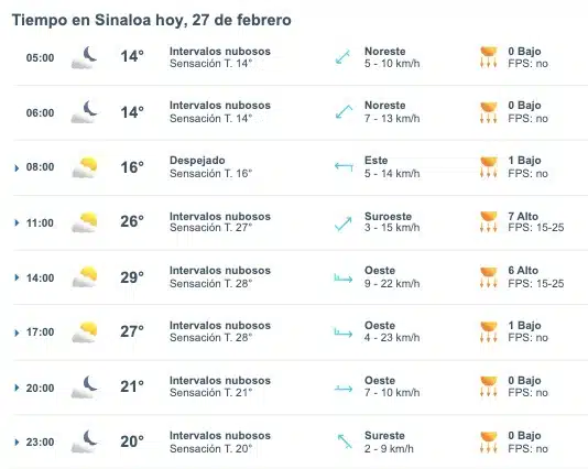 Tabla pronóstico del clima