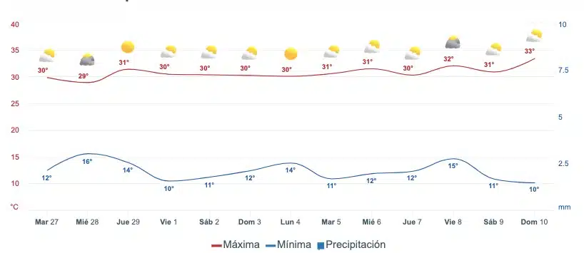 Tabla pronóstico del clima