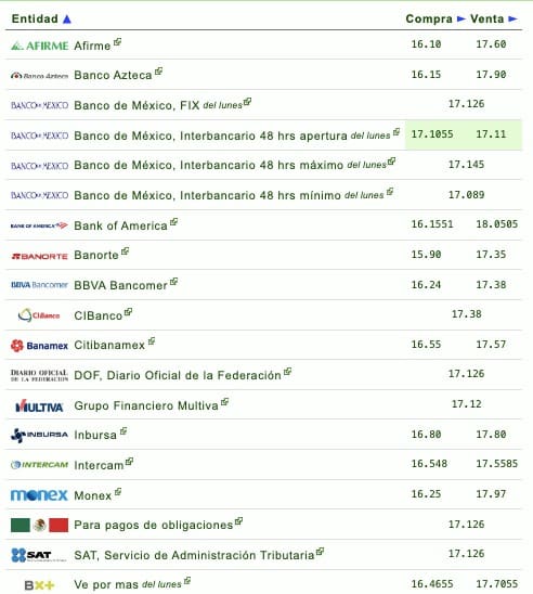 precio del dólar y peso