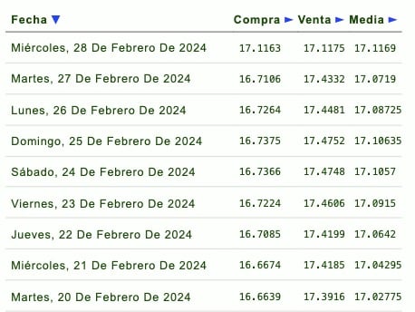 Tabla del precio del dólar 
