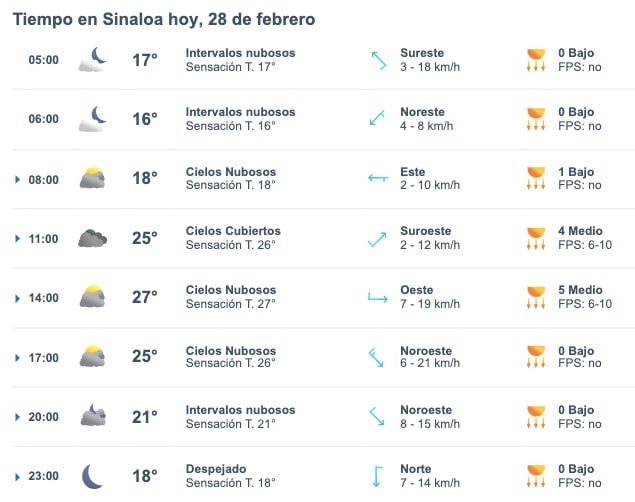 Tabla pronóstico del clima