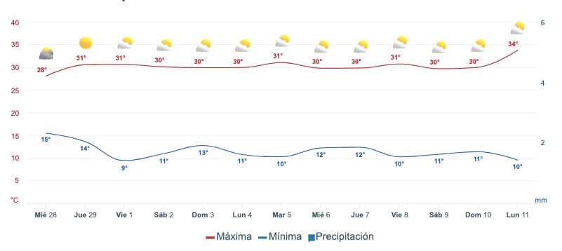 Tabla pronóstico del clima