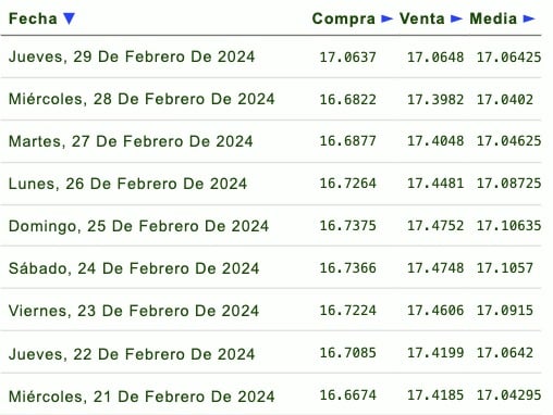 Dólar em México