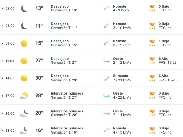 Tabla pronóstico del clima