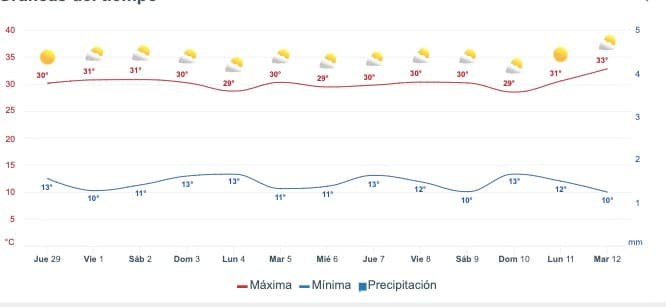 Tabla pronóstico del clima