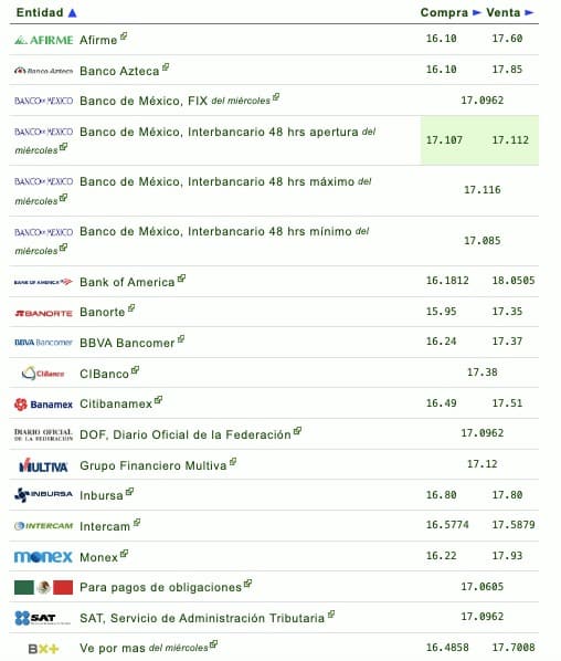 Gráfica de financieras por tipo de cambio