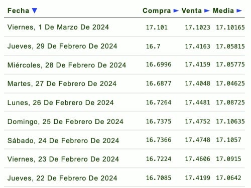 Lista de cotizaciones de tipo de cambio