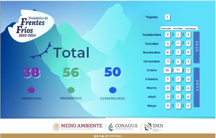 Tabla pronóstico del clima