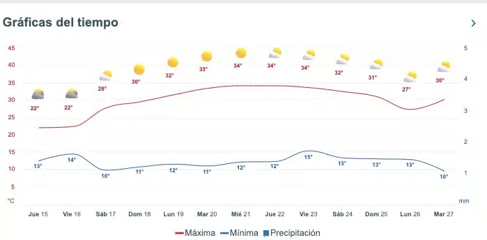 Pronóstico del clima extendido para Sinaloa del 15 al 27 de febrero.
