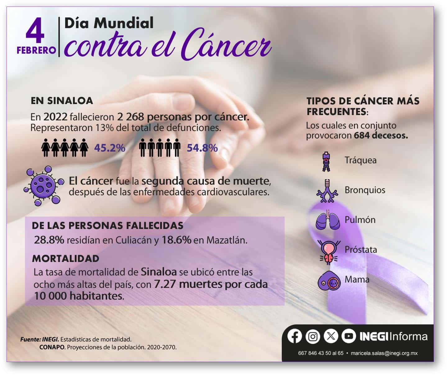 Cada 4 de febrero se celebra el Día Mundial contra el Cáncer