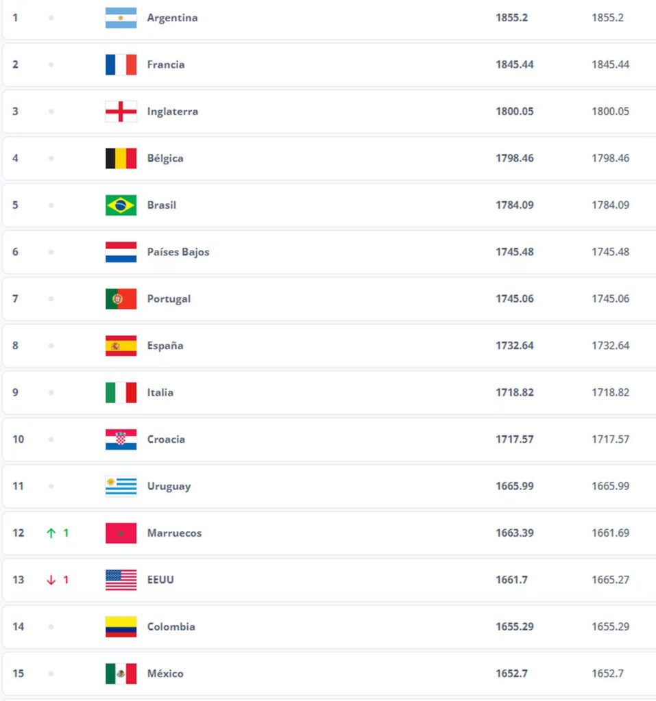  Ranking mundial de la FIFA