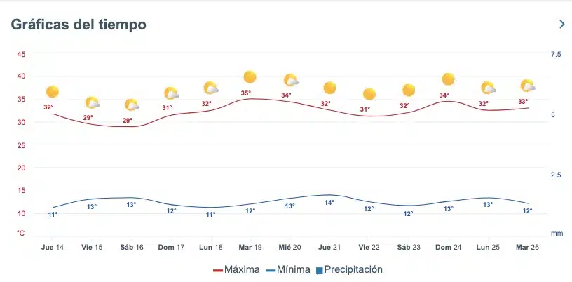 Pronóstico del clima extendido para Sinaloa