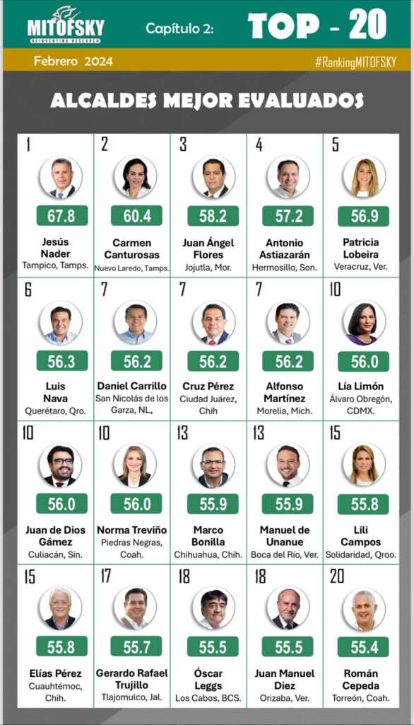 Top 20 de los alcaldes de México mejor evaluados de acuerdo al Ranking Mitofsky