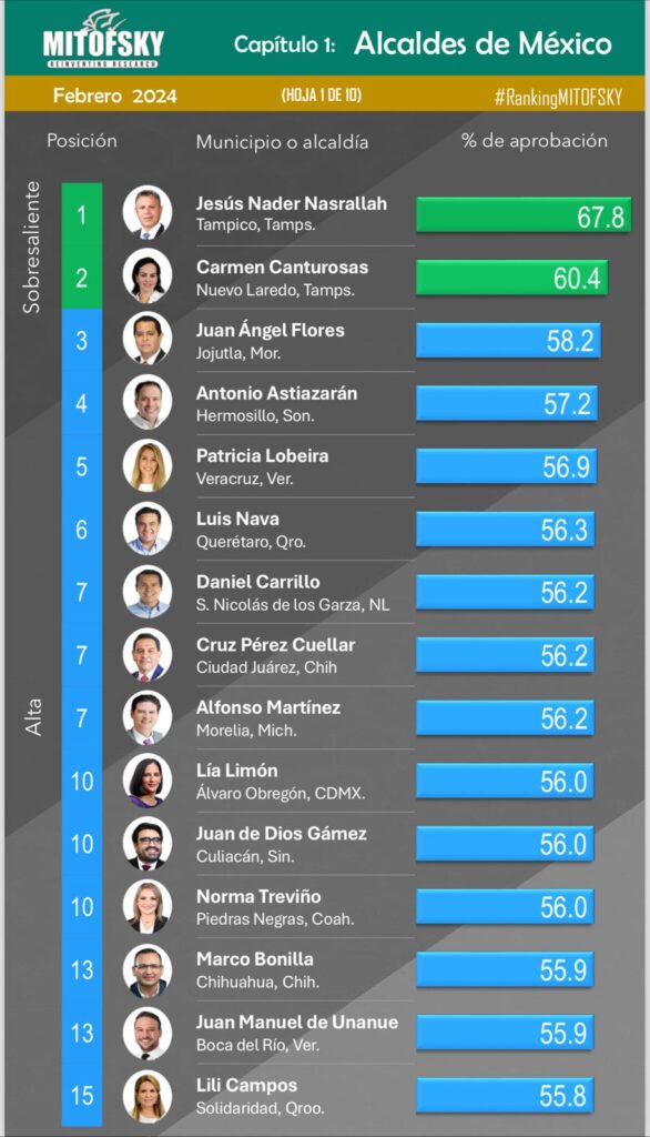 Top 15 de los alcaldes de México mejor evaluados de acuerdo al Ranking Mitofsky