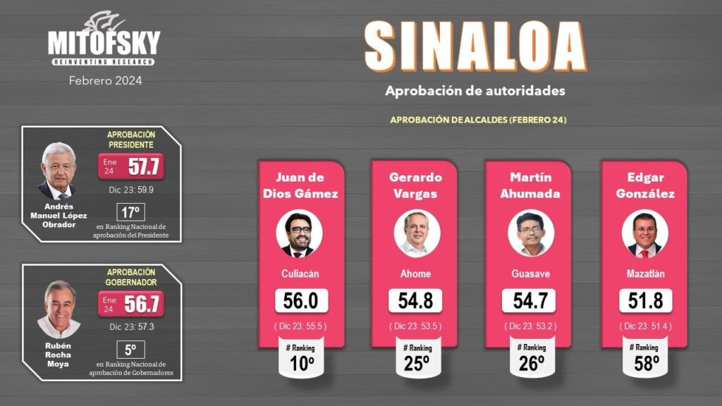 Alcaldes de Sinaloa mejor evaluados de acuerdo al Ranking Mitofsky