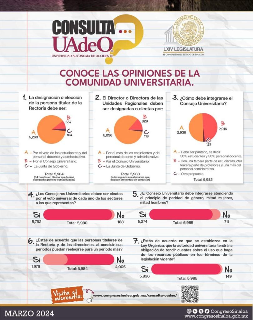 Resultados de la consulta en la UAdeO