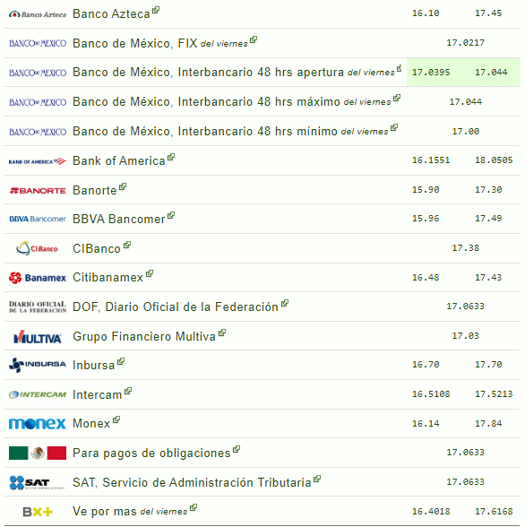 Tipo de cambio en bancos de México