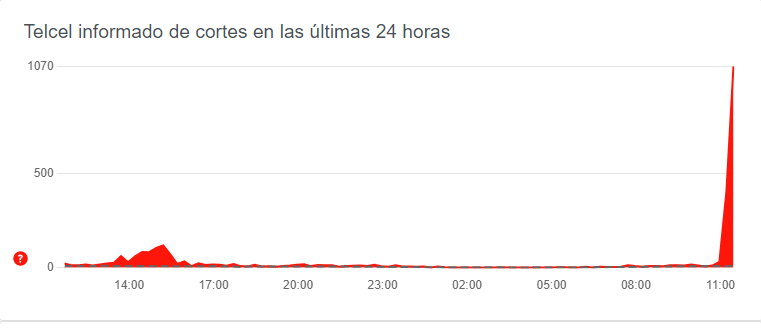 Fallas en Telcel durante las última horas 