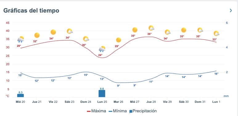 Pronóstico del clima extendido para Sinaloa