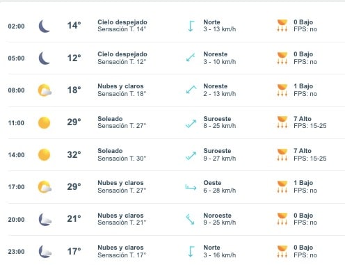 Tabla con el pronóstico del clima Sinaloa hoy viernes 15 de marzo