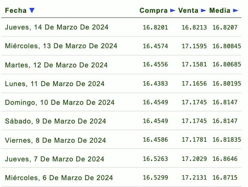 Tabla del listado de cotización de la última semana y previsión para mañana que proporciona eldolar.info