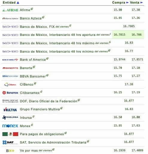 Tabla con los precios del dólar en los bancos de México